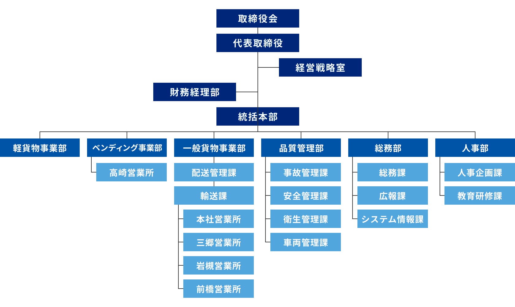 Organization Chart組織図
