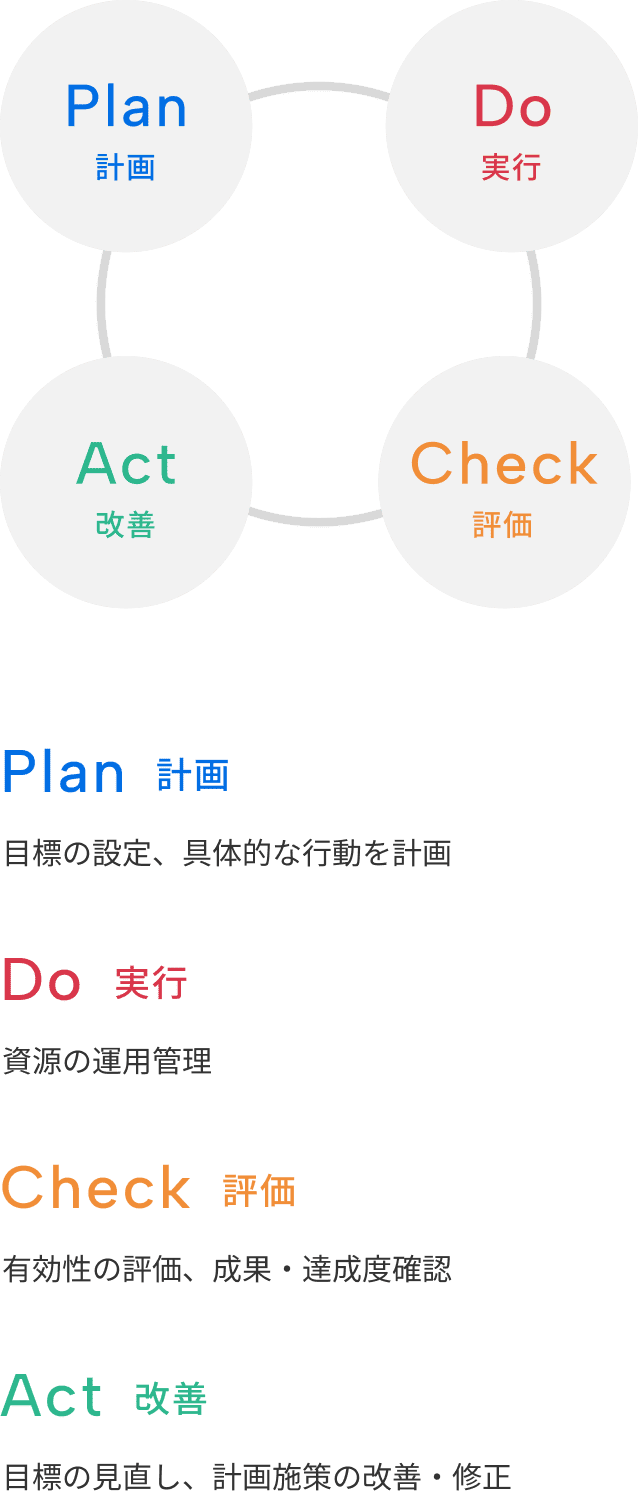品質マネジメントシステムの継続的改善
